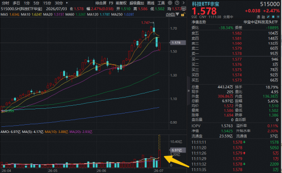 2000亿存储龙头	，午后触及涨停！跑赢科创50的“宽基”科技ETF爆量拉升！机构喊话：AI半导体周期远未见顶