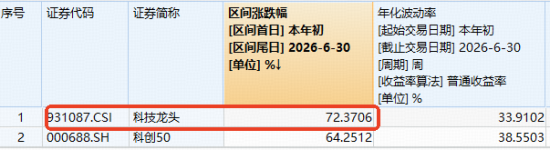 2000亿存储龙头	，午后触及涨停！跑赢科创50的“宽基”科技ETF爆量拉升！机构喊话：AI半导体周期远未见顶