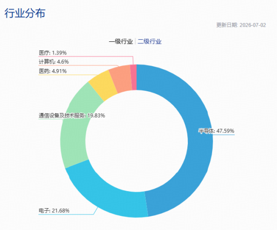 2000亿存储龙头	，午后触及涨停！跑赢科创50的“宽基	”科技ETF爆量拉升！机构喊话：AI半导体周期远未见顶