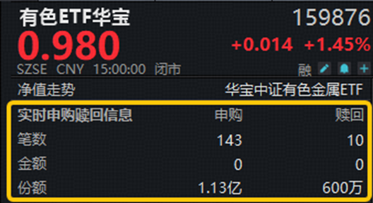 资金大举加仓有色！黄金、铜	、稀土…共振向好，有色ETF华宝（159876）上探3.52%！机构：关注超跌反弹机遇