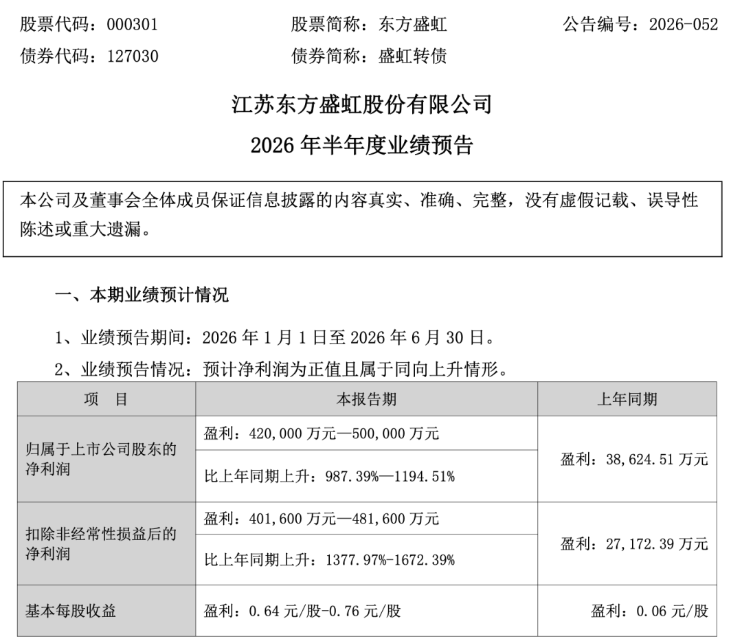 东方盛虹	，上半年净利润预增超9倍！第二季度预增超60倍