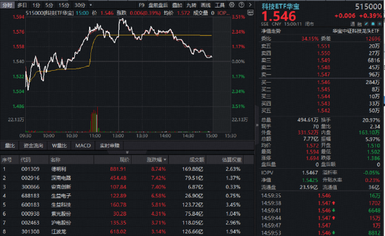 三大景气信号同现！硬科技中长期逻辑获资金真金白银投票！515000、159363火热吸金