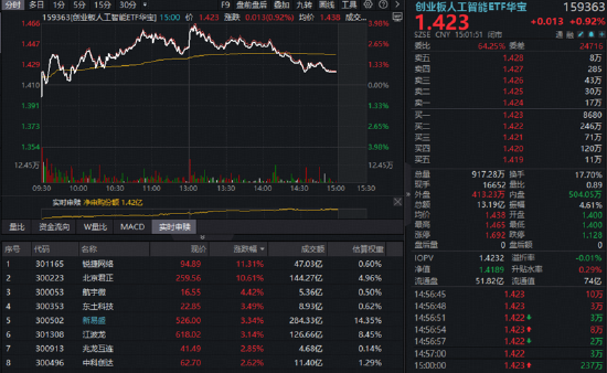 三大景气信号同现！硬科技中长期逻辑获资金真金白银投票！515000	、159363火热吸金