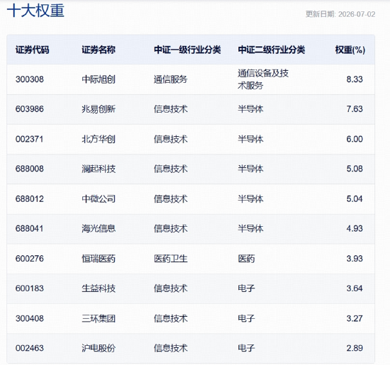 三大景气信号同现！硬科技中长期逻辑获资金真金白银投票！515000、159363火热吸金