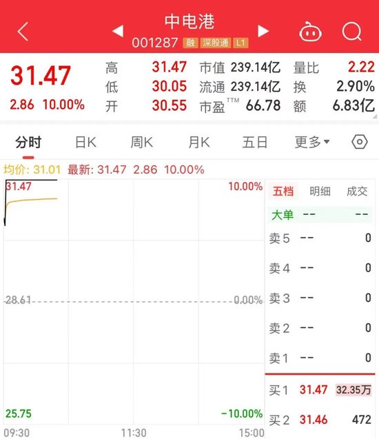 逾32万手封单！1分钟	，直线涨停