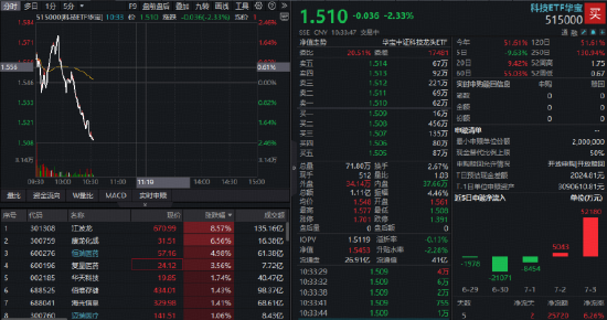 冲高回落，科技牛回头？科技ETF华宝（515000）跌超2%！江波龙绩后大涨，机构建议紧盯中报催化