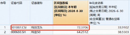 冲高回落，科技牛回头？科技ETF华宝（515000）跌超2%！江波龙绩后大涨，机构建议紧盯中报催化