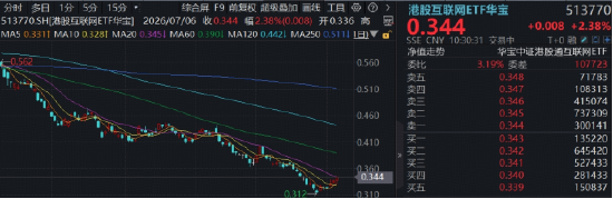 大厂AI逻辑持续修复	，腾讯WorkBuddy爆了，快手可灵独立商业化开启，低位港股互联网ETF华宝再涨2%冲击3连阳