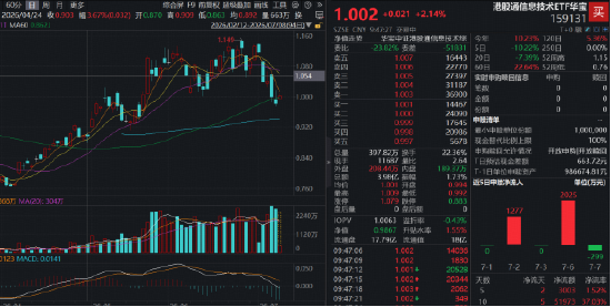 港股硬科技深蹲反弹？规模最大港股通信息技术ETF华宝（159131）冲高逾2%，联想集团涨超5%