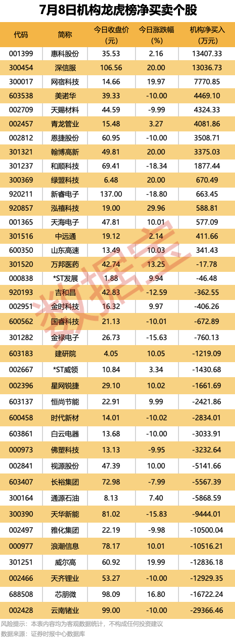 300567停牌，拟重大资产重组！9股机构逆市抢筹