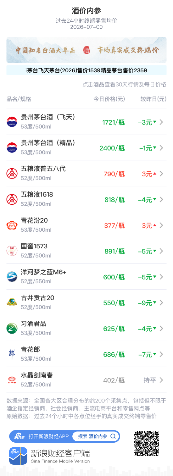 酒价内参7月9日价格发布：古井贡古20跌幅居前，下跌9元/瓶