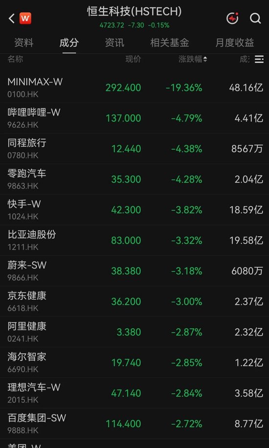 AI大模型龙头公司解禁日宽幅震荡，一度跌超20%