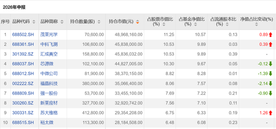 这些翻倍基，最新持仓出炉！