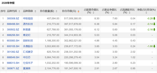 这些翻倍基，最新持仓出炉！