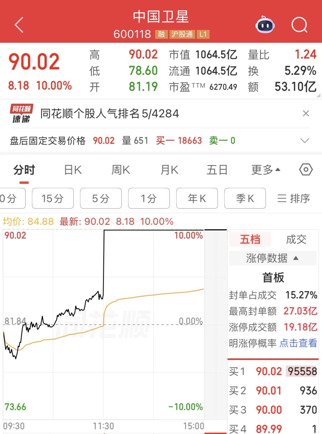 千亿龙头，利好来了！周五直线涨停