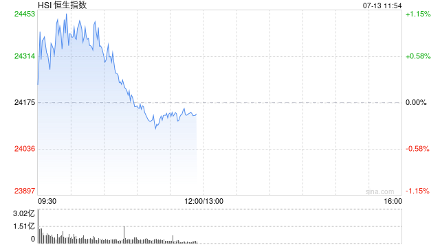 快讯：恒指低开0.07% 科指跌0.04% 科网股分化 黄金股普跌