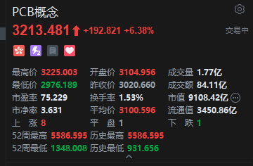 港股PCB概念股午后冲高，建滔积层板涨超14%
