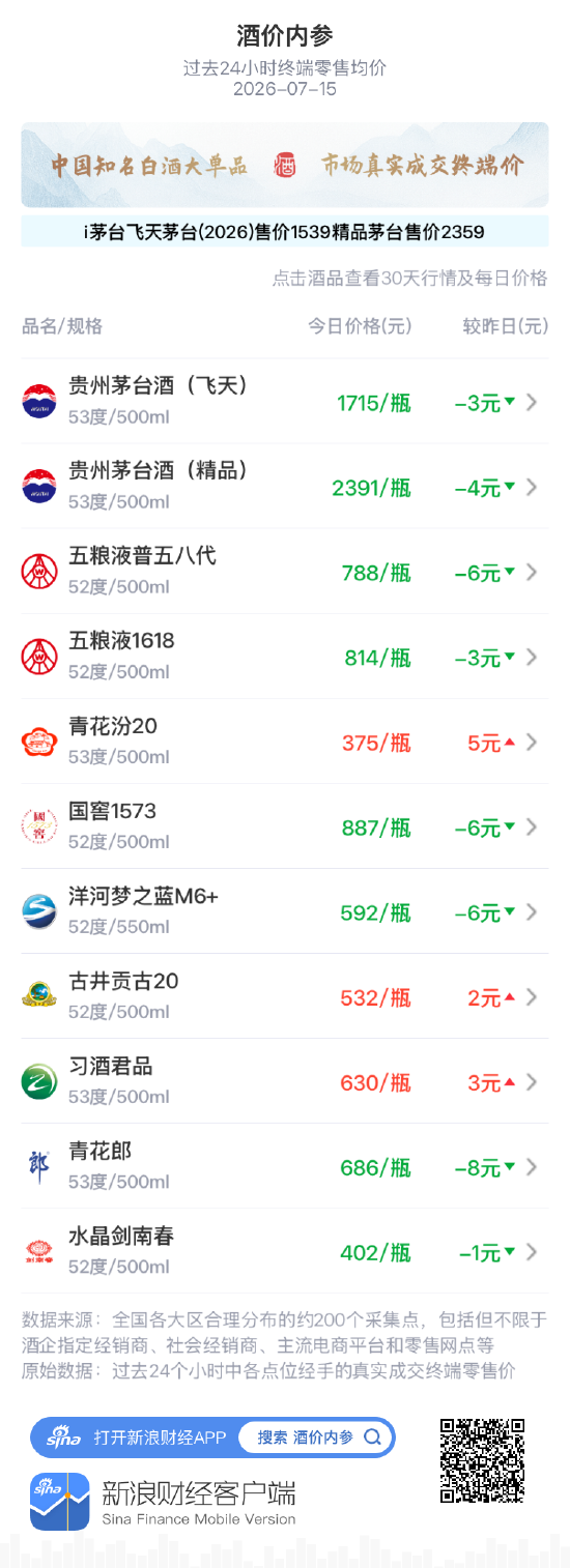 习酒君品连续两日回升 重返630元关口