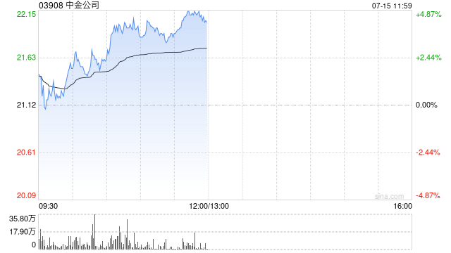 中资券商股午前集体走高 中金公司涨超4%广发证券涨超3%